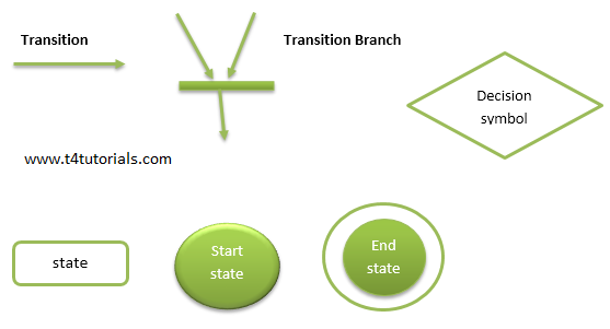 State Transition Diagram with example in software ...