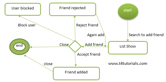 state transition diagram in UML
