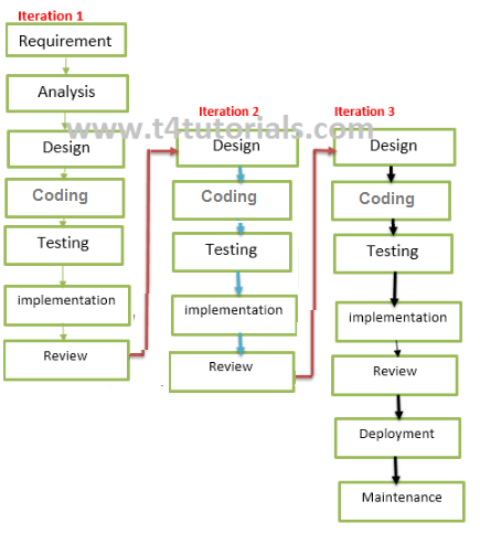 iterative model in software engineering