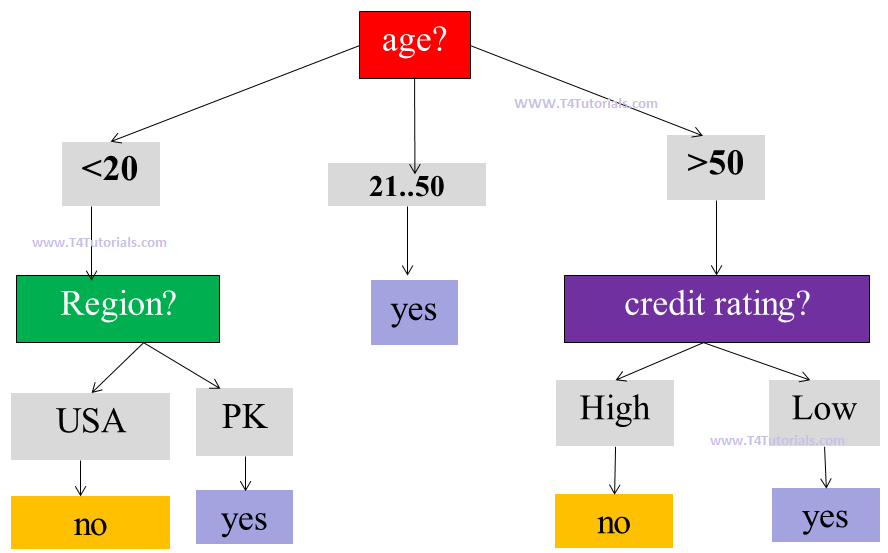 decision tree induction examples