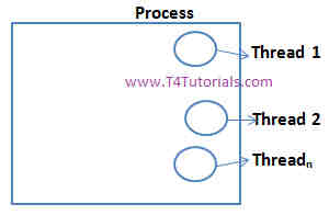 thread vs process