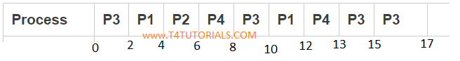 Round robin scheduling in os operating systems
