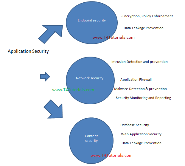 application software security