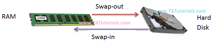 swapping, swap in , swap out, os operating systems