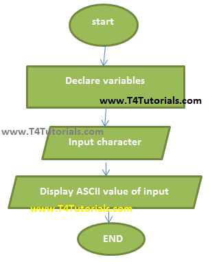 ASCII Value program in c,cpp flowchart