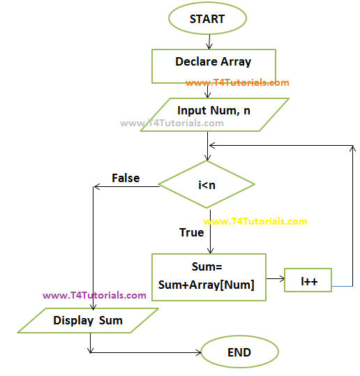 Flowchart to Find Sum of Array Elements in c, cplusplus