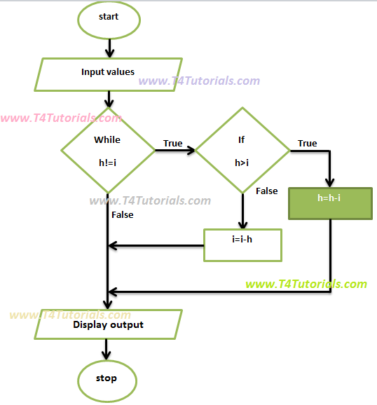 Program in C Plus Plus CPP to and C to find the Greatest Common Division (GCD) with flowchart