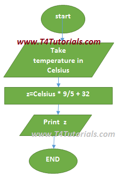 Program to convert temperature in Celsius to Fahrenheit in c++ and C