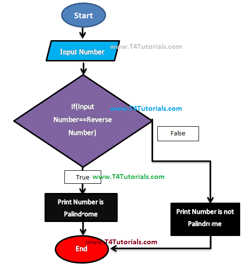 palindrome program in c, cpp with flowchart