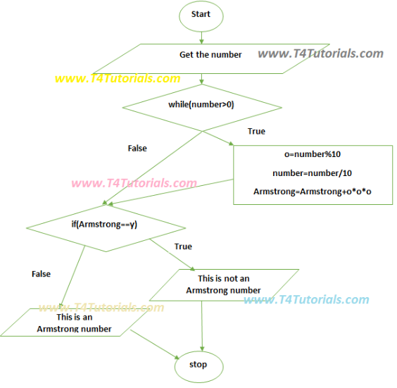 Armstrong Number Program in C++, C Plus Plus CPP Flow chart